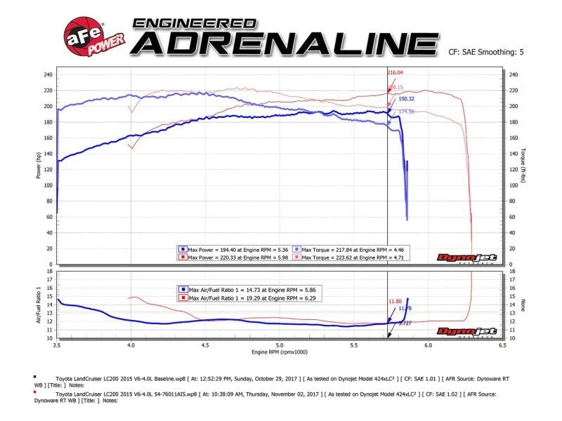 aFe POWER Momentum GT Pro Dry S Cold Air Intake System 12-17 Toyota Land Cruiser LC200 V6-4.0L